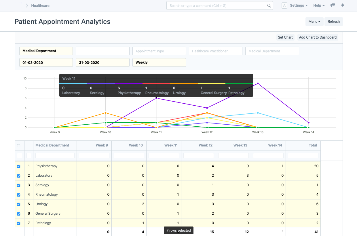 التحليلات وإعداد التقارير